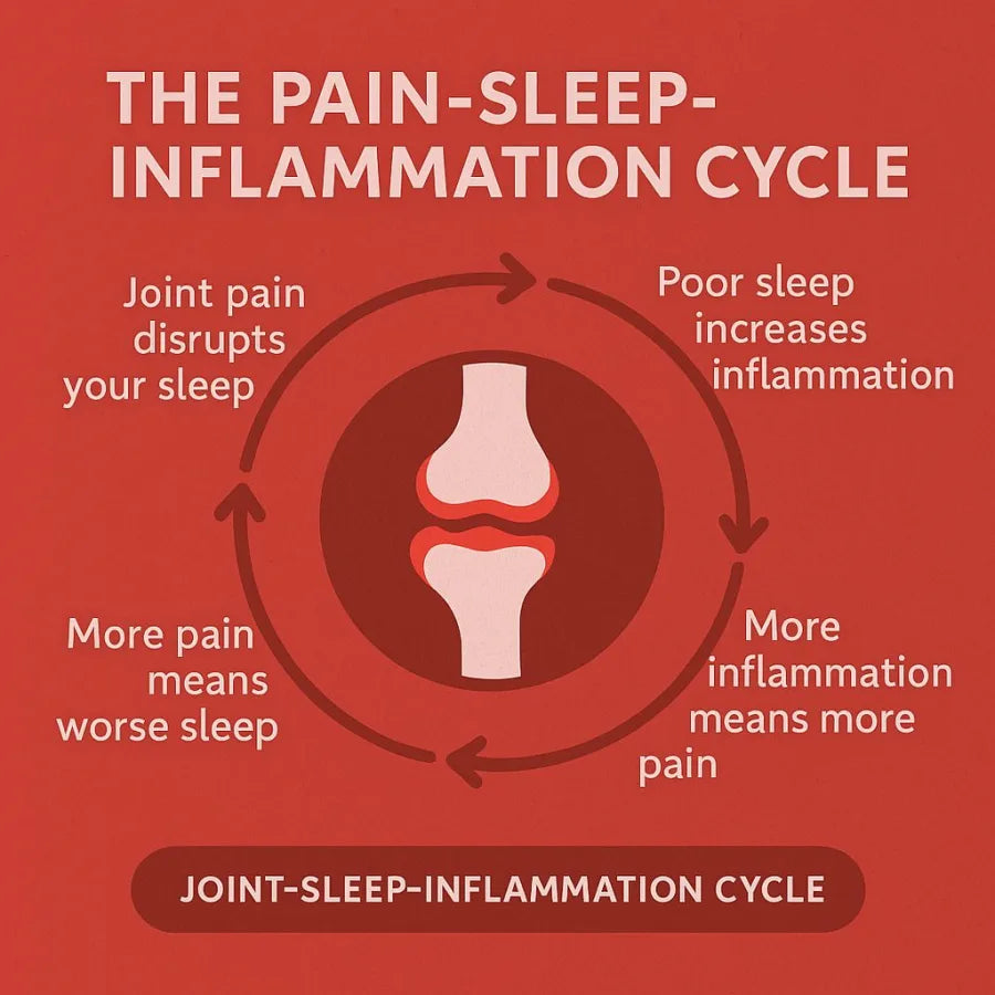 The pain, sleep and inflammation cycle